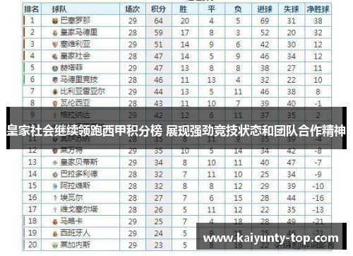 皇家社会继续领跑西甲积分榜 展现强劲竞技状态和团队合作精神
